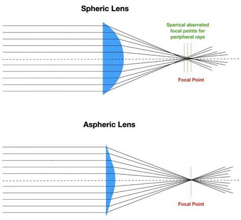 Aspherical lenses are designed to have a much shorter focal length than is possible with regular spherical lenses. . Aspheric lens calculator